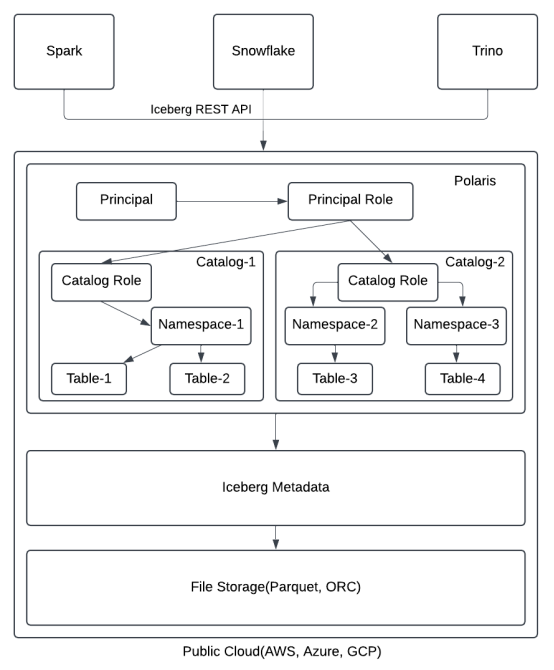 图2：Iceberg生态系统中的Polaris架构