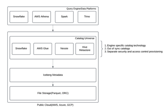 图1：Iceberg生态系统的多目录技术解决方案