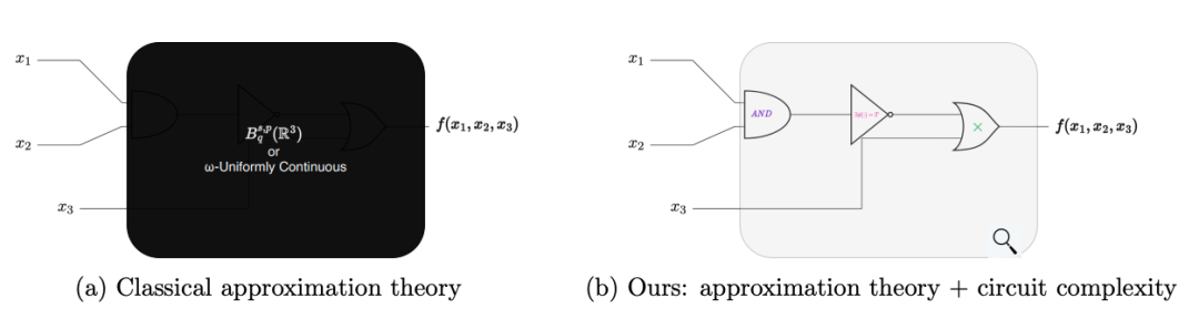 图1：比较：经典近似理论与我们的复杂性理论改进。
