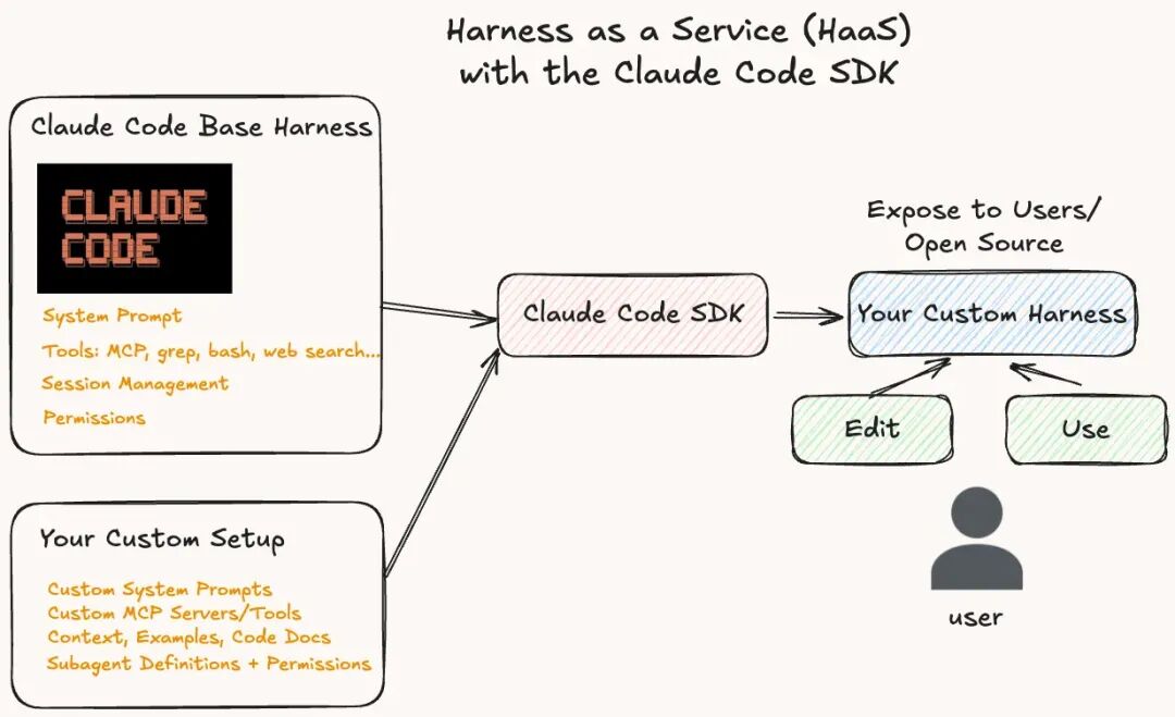Harness定制化流程图