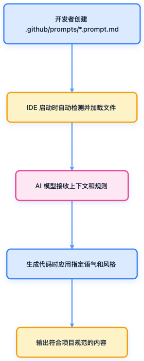 Copilot Prompt 文件加载流程图
