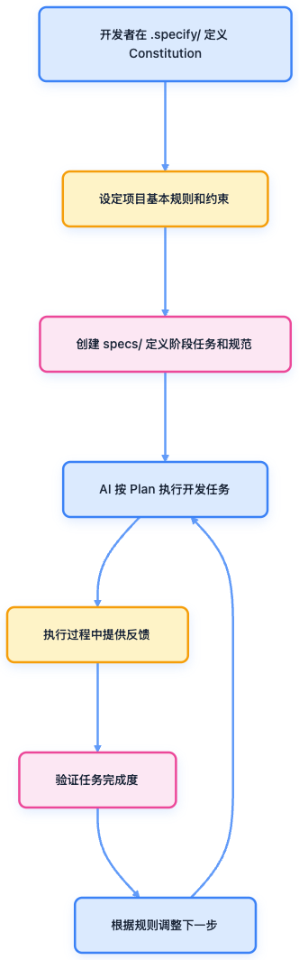 GitHub SpecKit 治理流程图