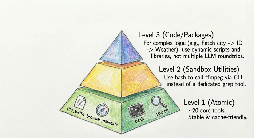 分层行动空间设计