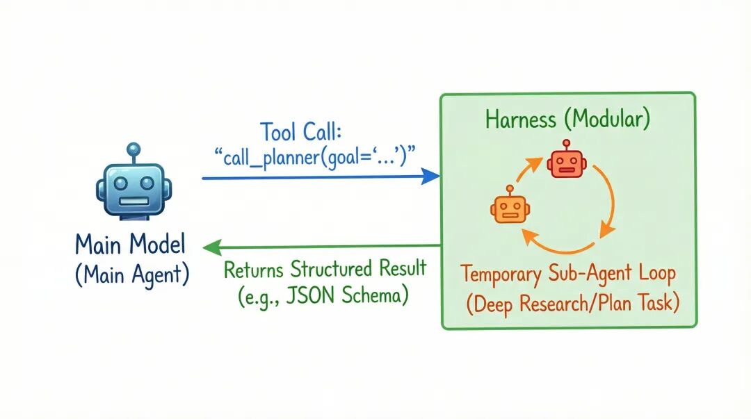 代理即工具架构