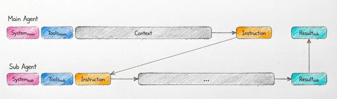 多代理通信模式对比