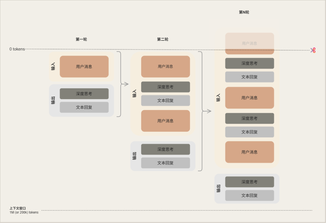 上下文窗口 思考