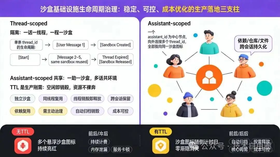 六、生产落地关键：sandbox Infra 的 生命周期治理