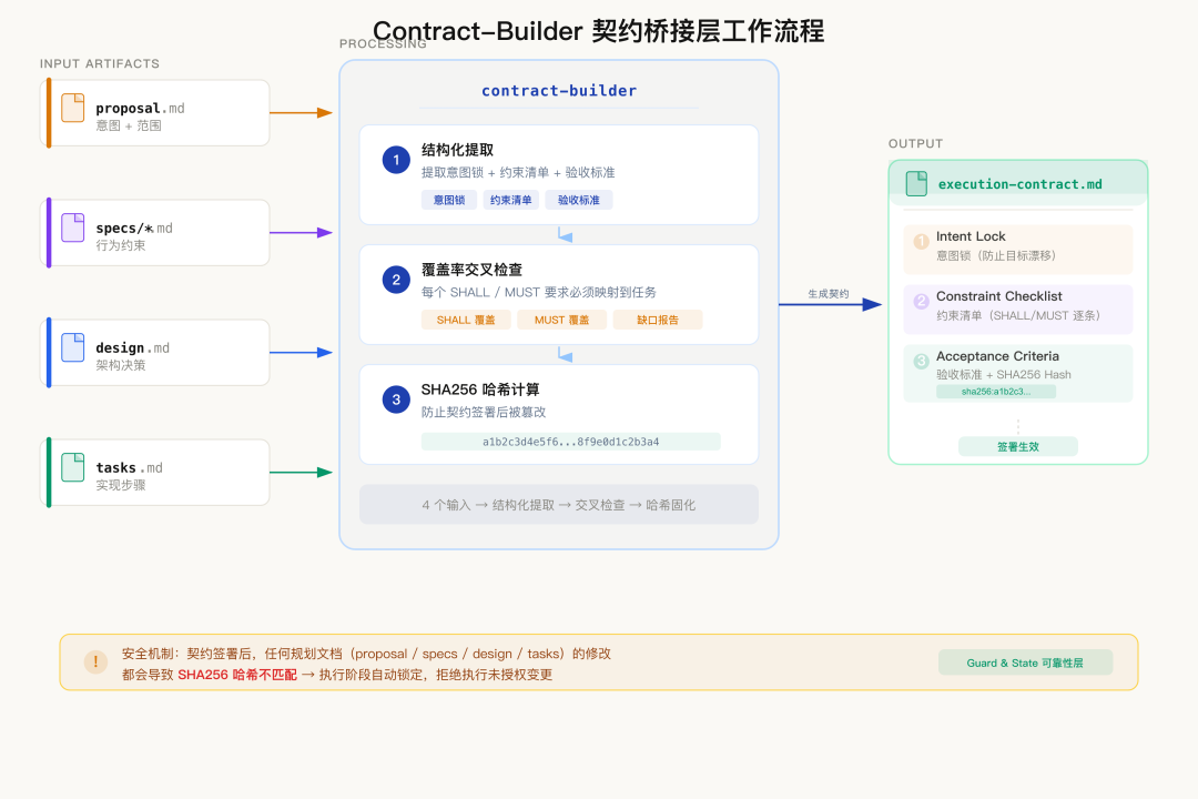 contract-builder 契约桥接层工作流程