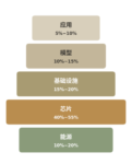 一个Token是怎么“造”出来的？黄仁勋的“五层蛋糕”理论给出答案