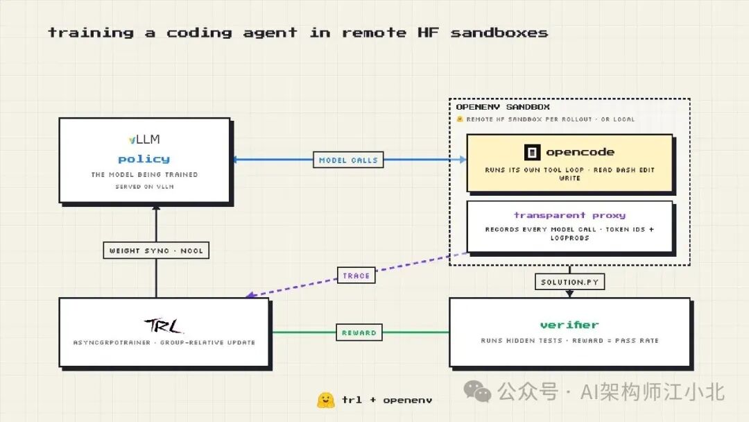 TRL、OpenEnv、OpenCode、透明代理与验证器组成的真实 Harness 训练链路