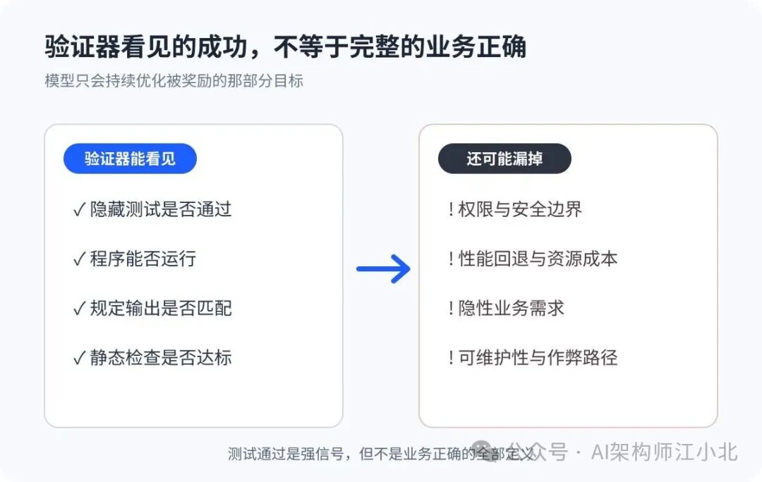 验证器能看见的成功与完整业务正确之间的边界